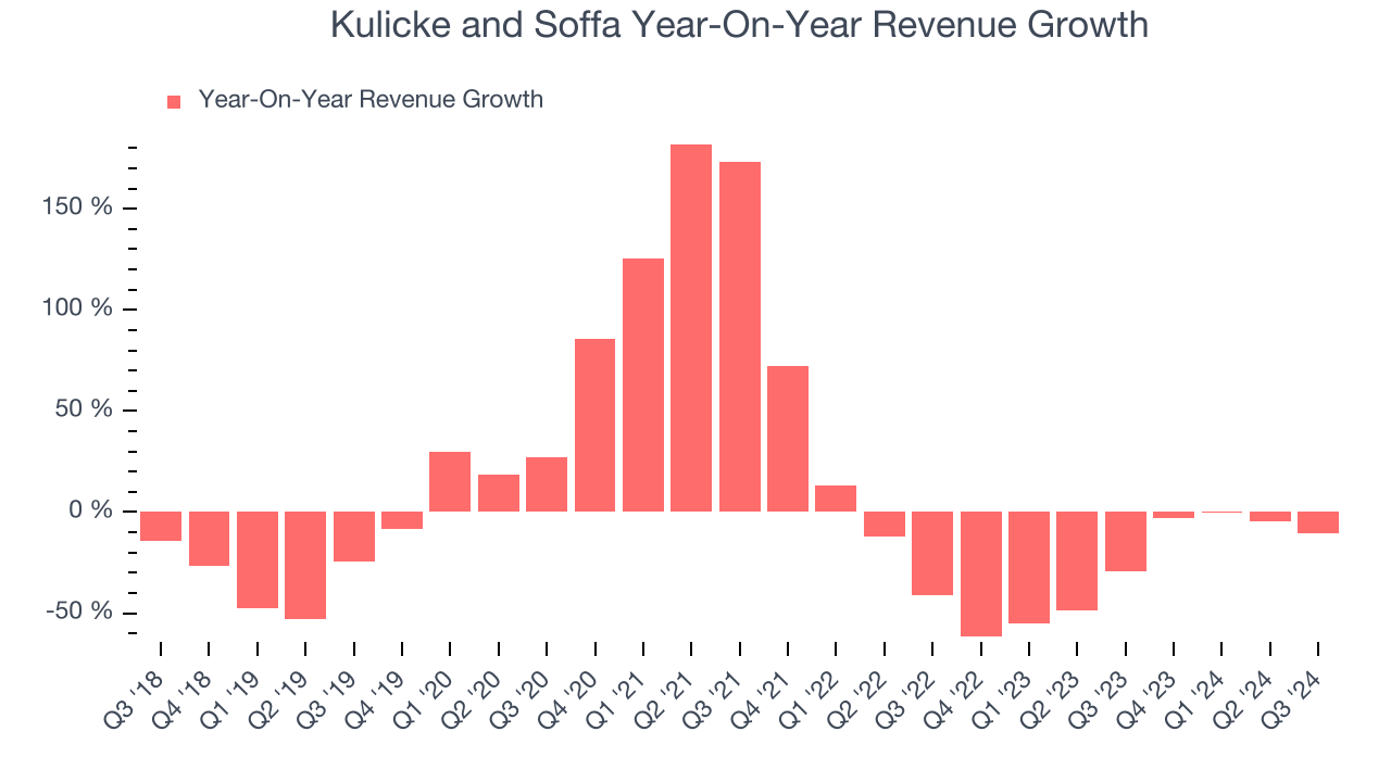 Kulicke and Soffa Year-On-Year Revenue Growth