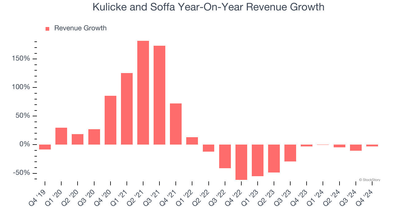 Kulicke and Soffa Year-On-Year Revenue Growth