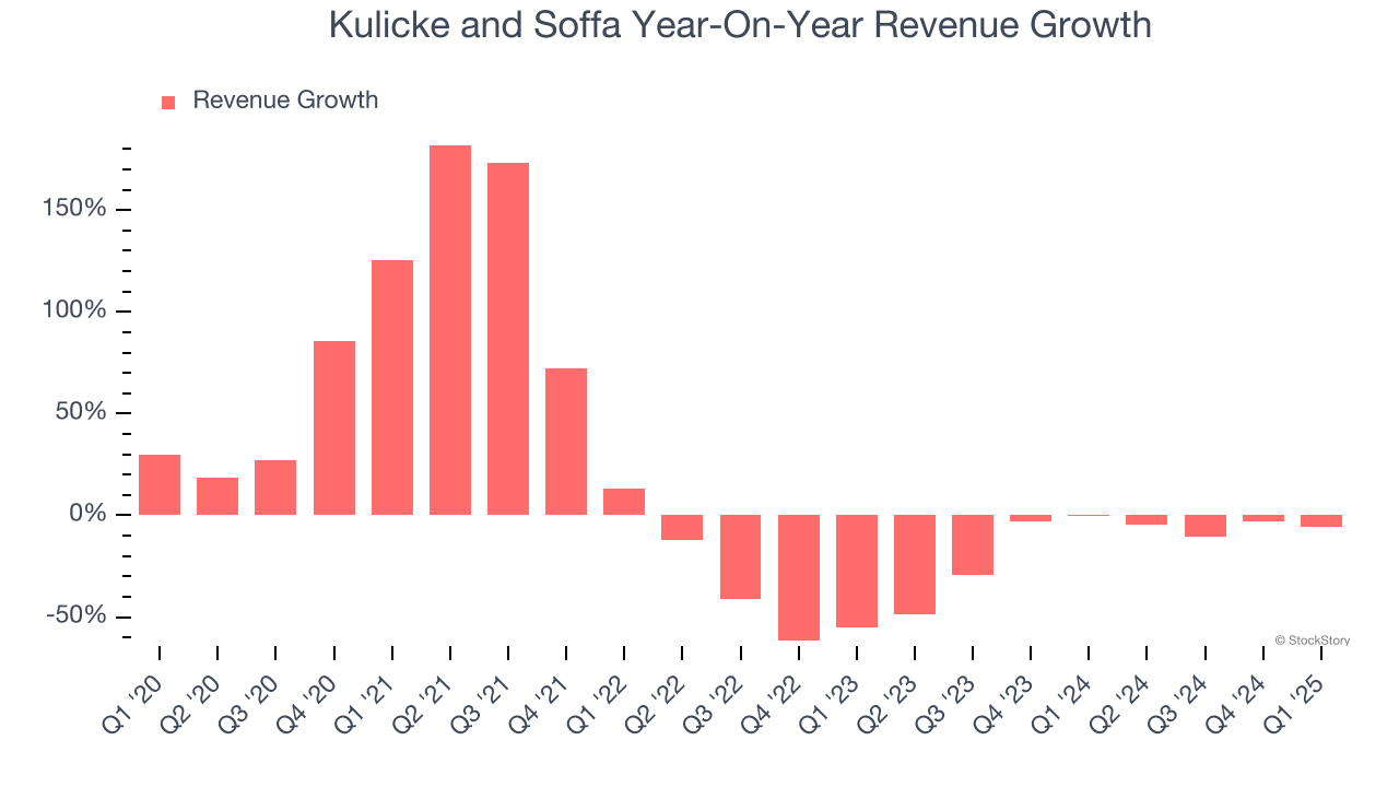 Kulicke and Soffa Year-On-Year Revenue Growth
