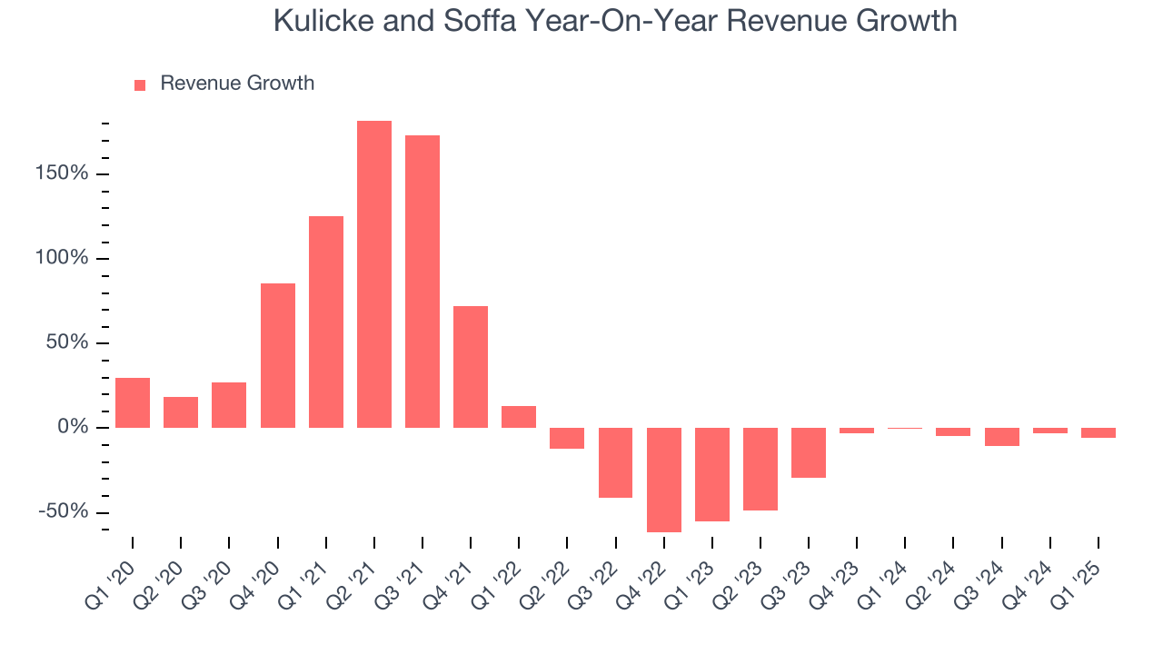 Kulicke and Soffa Year-On-Year Revenue Growth