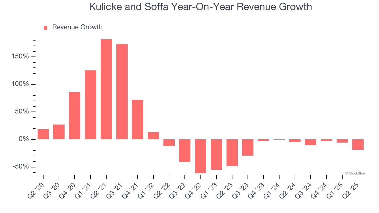 Kulicke and Soffa Year-On-Year Revenue Growth