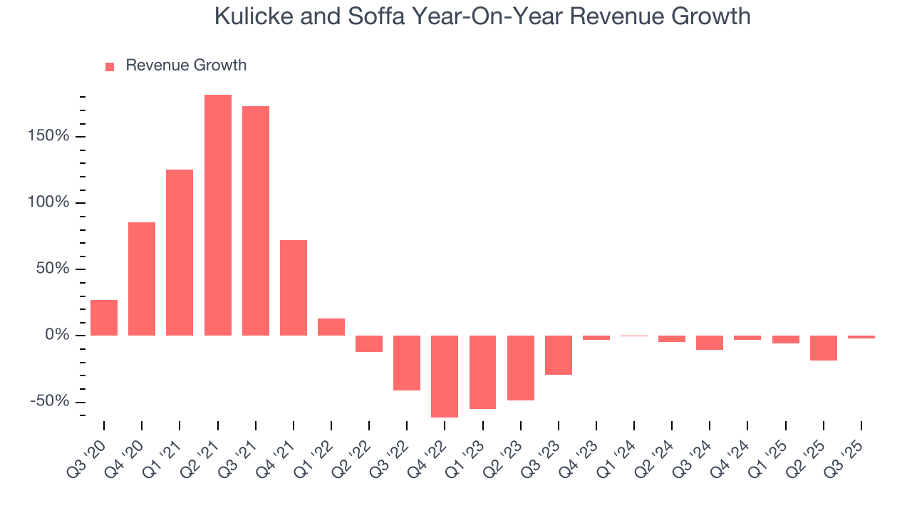 Kulicke and Soffa Year-On-Year Revenue Growth