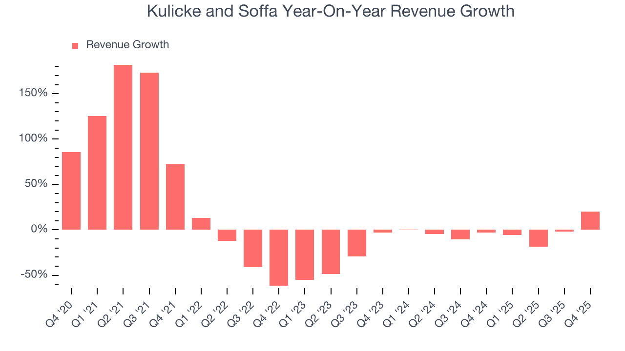 Kulicke and Soffa Year-On-Year Revenue Growth