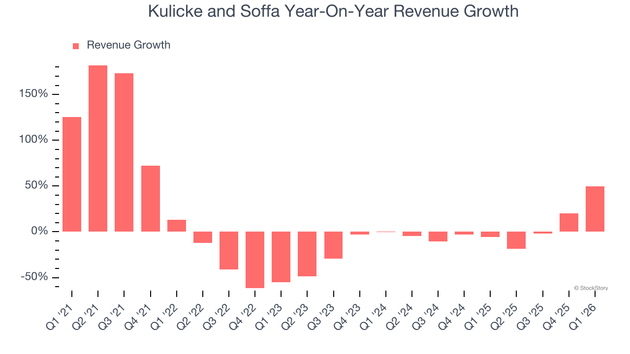 Kulicke and Soffa Year-On-Year Revenue Growth