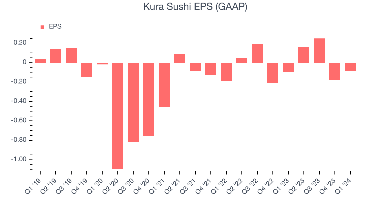 Kura Sushi EPS (GAAP)