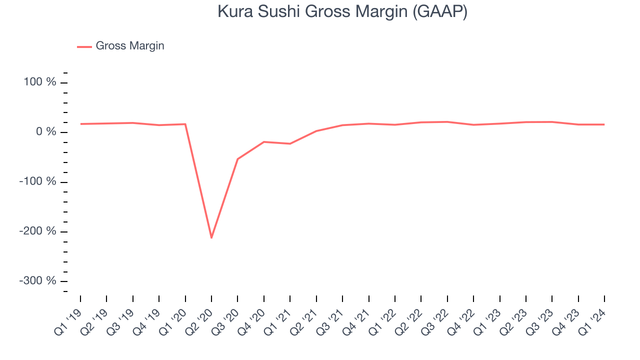 Kura Sushi Gross Margin (GAAP)