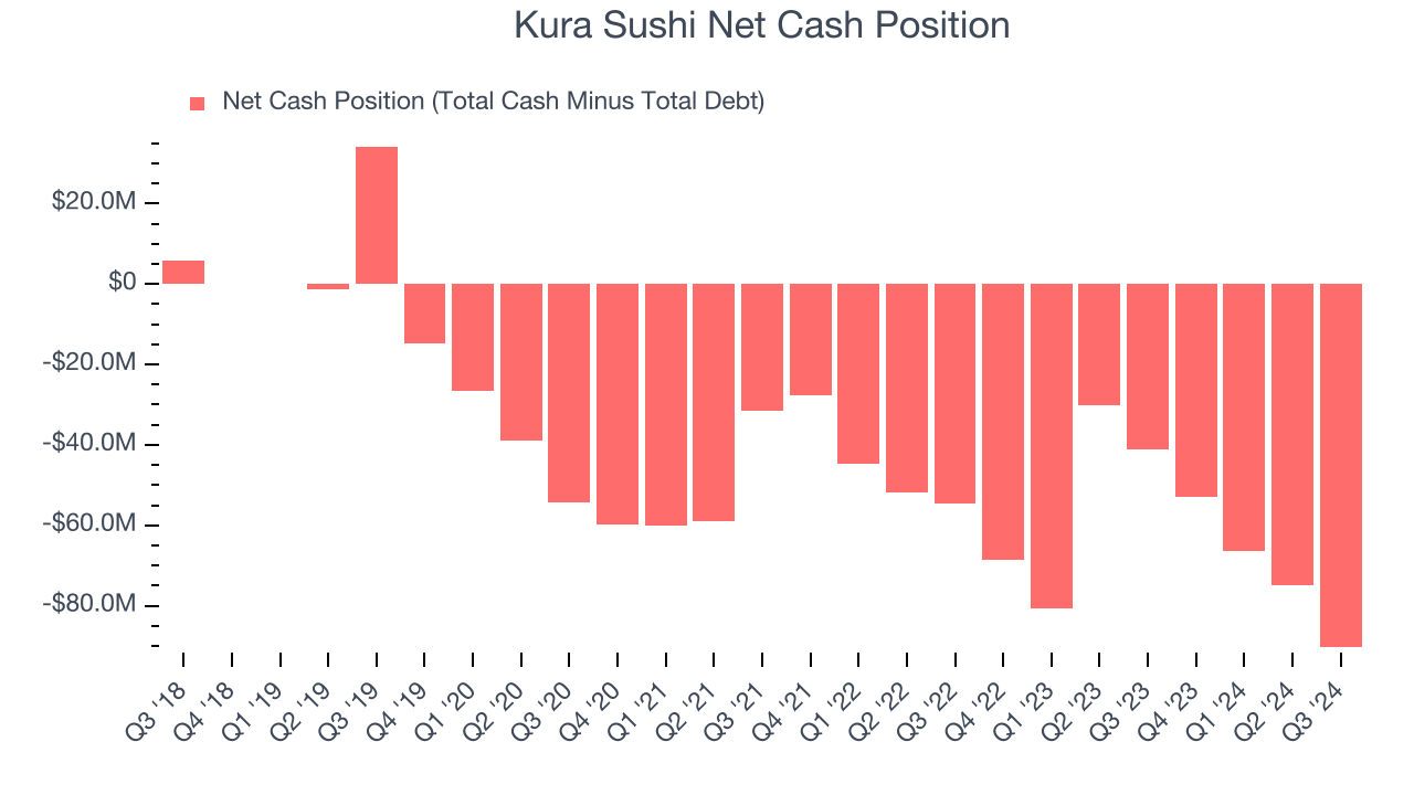 Kura Sushi Net Cash Position