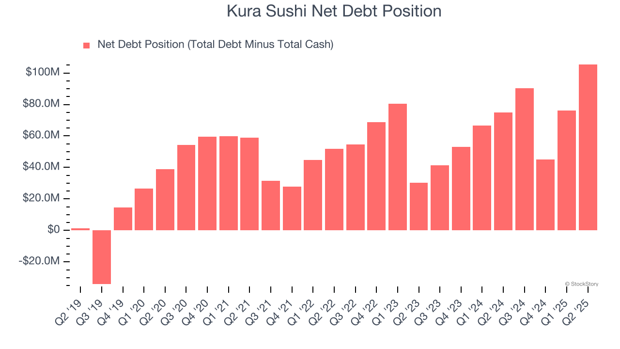Kura Sushi Net Debt Position