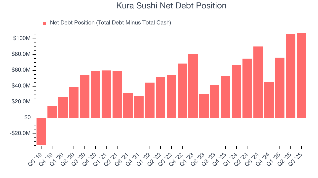 Kura Sushi Net Debt Position