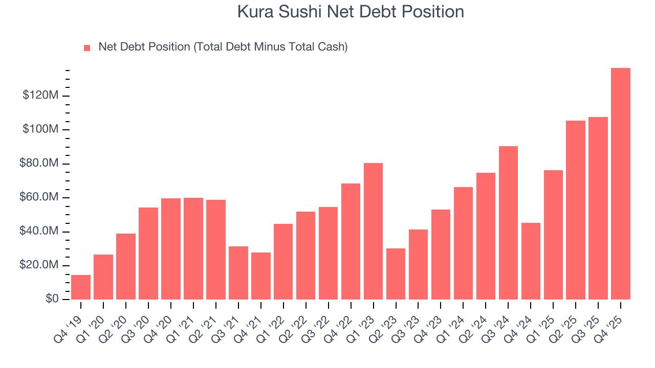 Kura Sushi Net Debt Position
