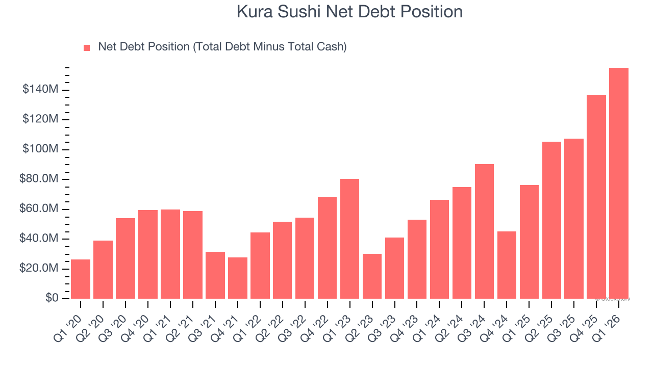 Kura Sushi Net Debt Position