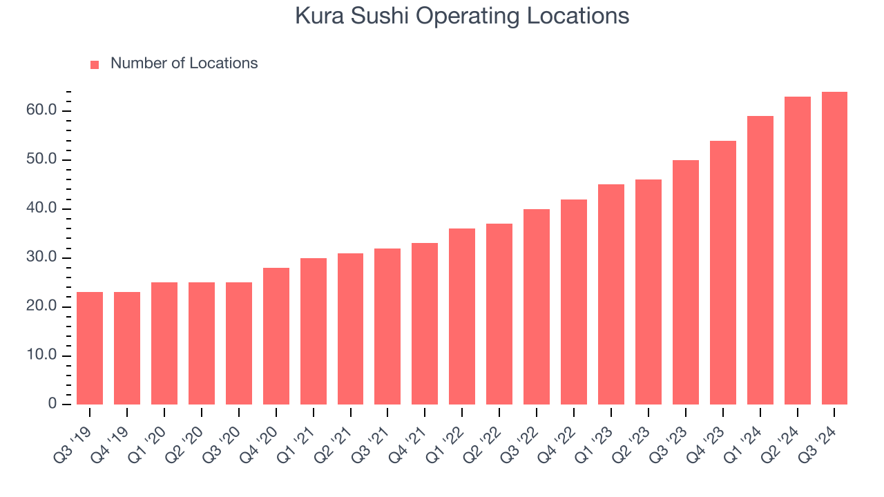 Kura Sushi Operating Locations