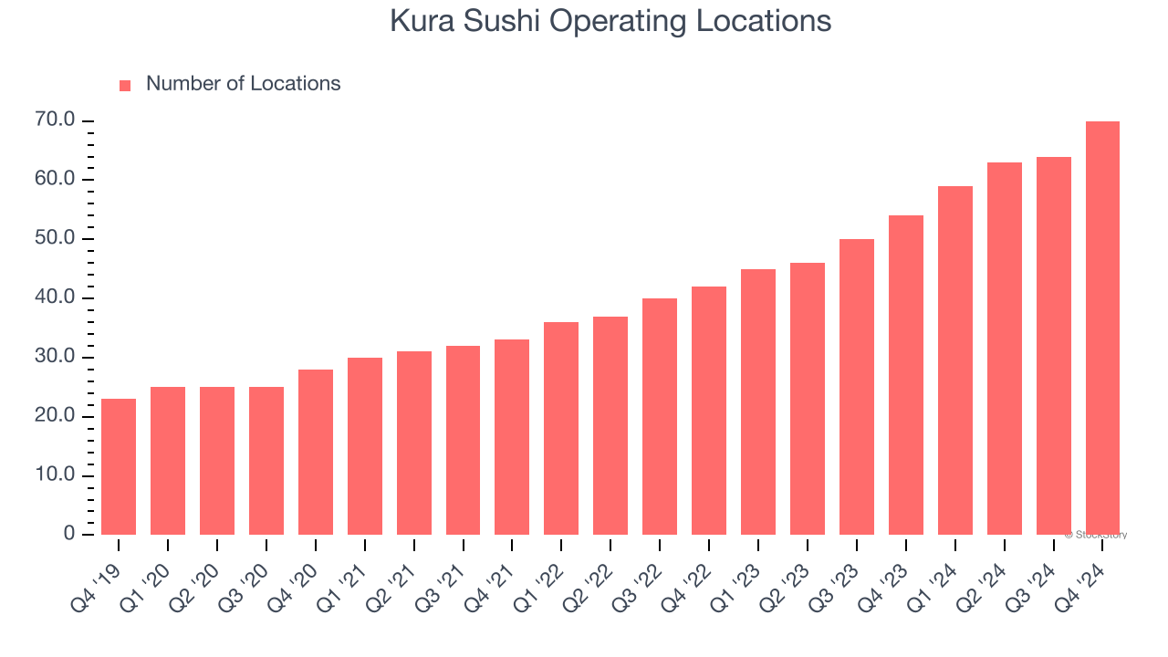 Kura Sushi Operating Locations