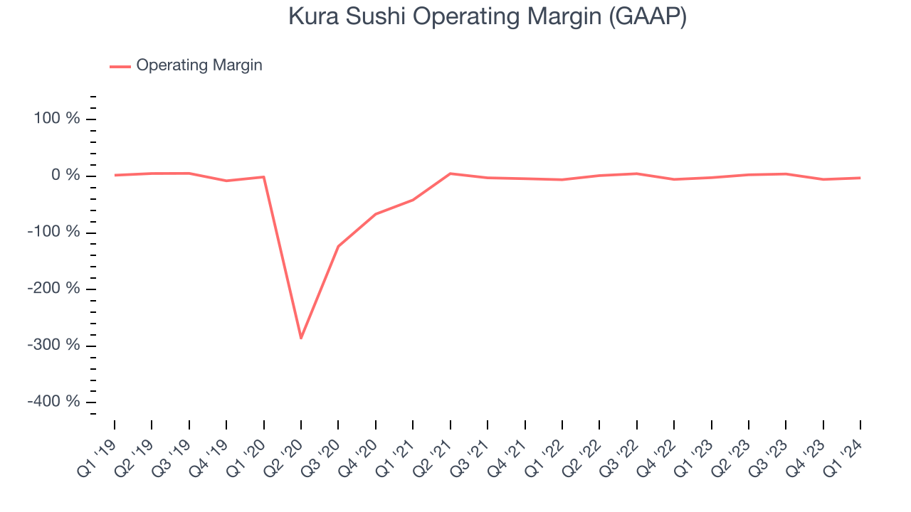 Kura Sushi Operating Margin (GAAP)