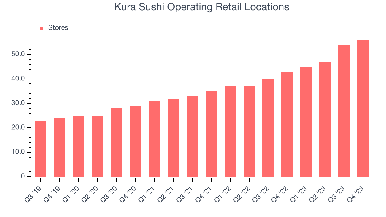 Kura Sushi Operating Retail Locations