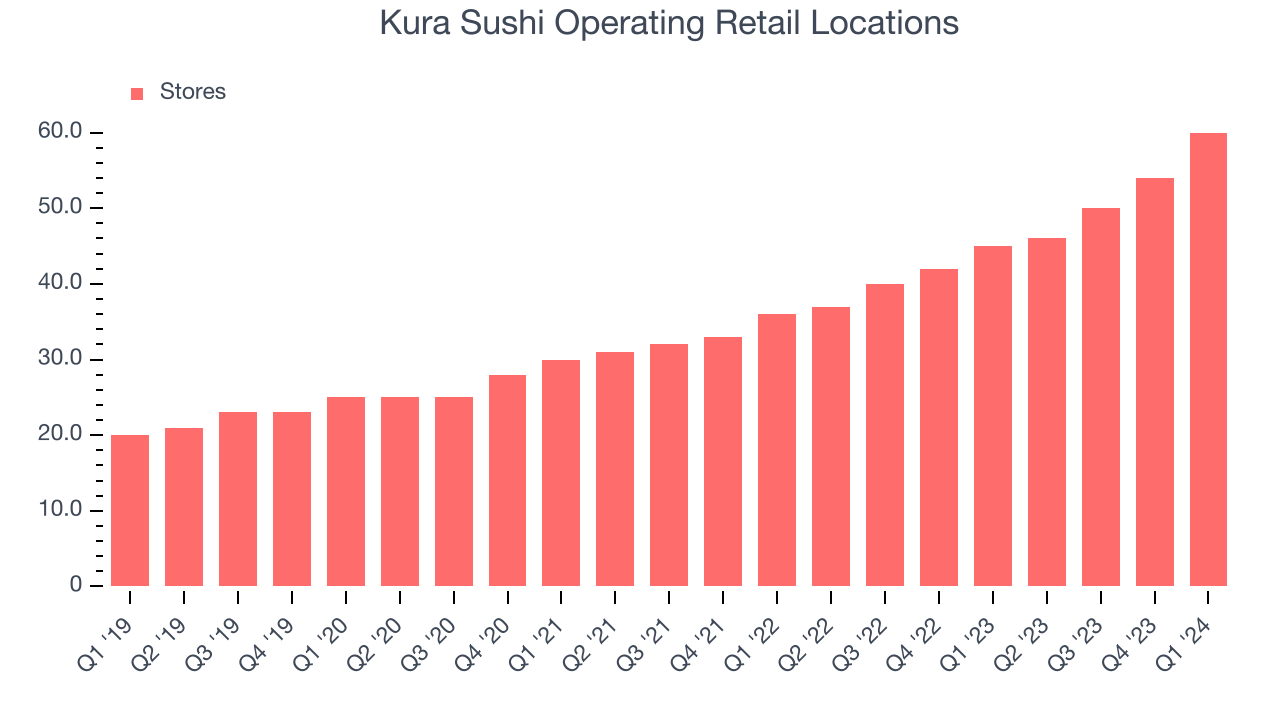 Kura Sushi Operating Retail Locations