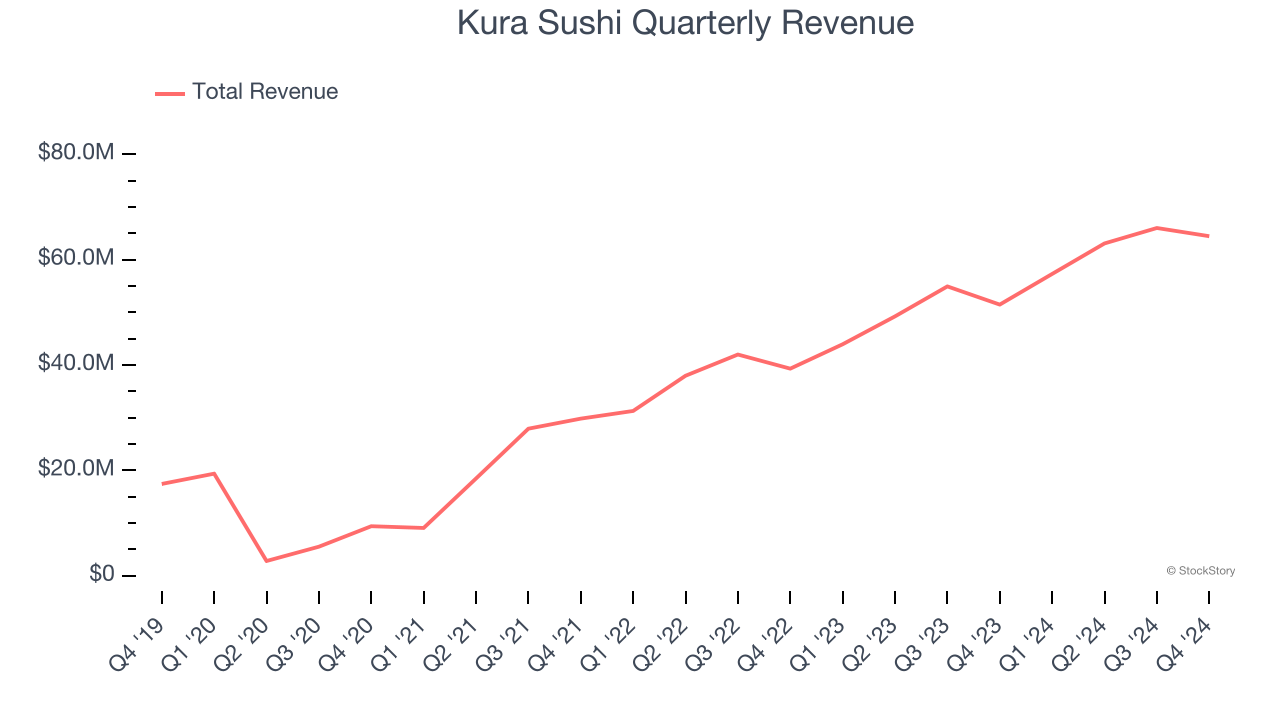 Kura Sushi Quarterly Revenue