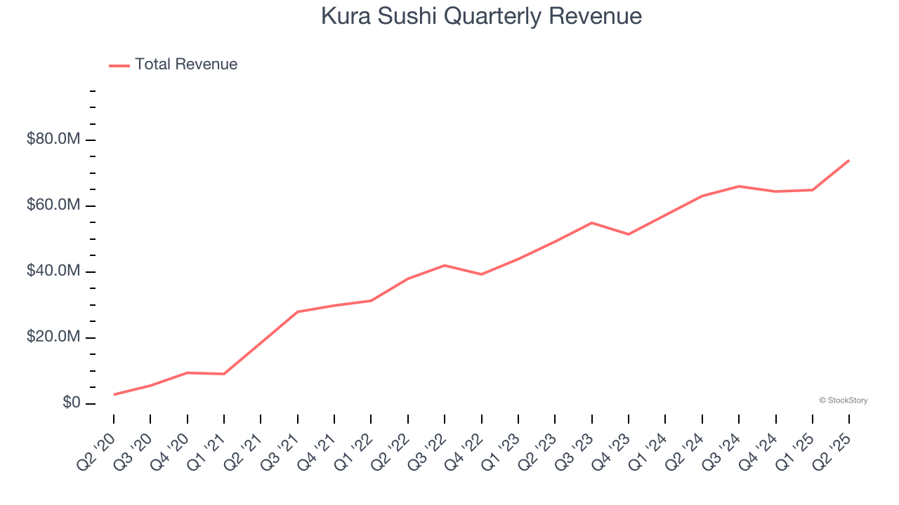 Kura Sushi Quarterly Revenue