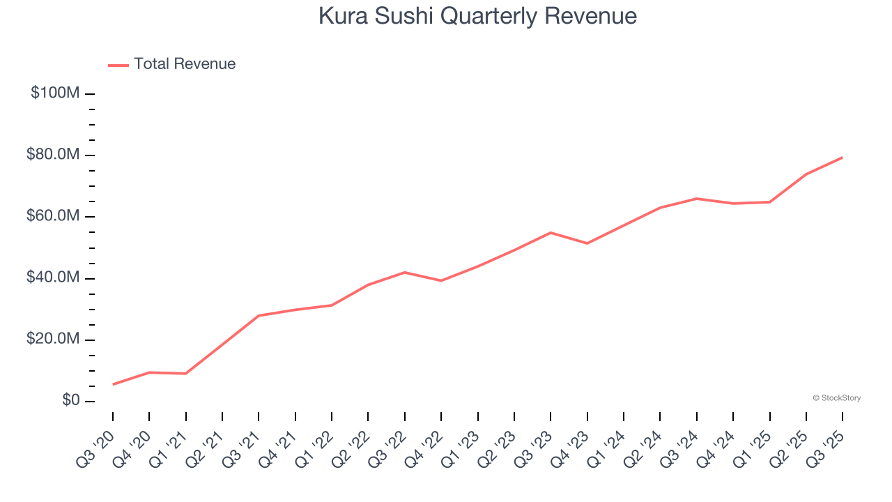 Kura Sushi Quarterly Revenue