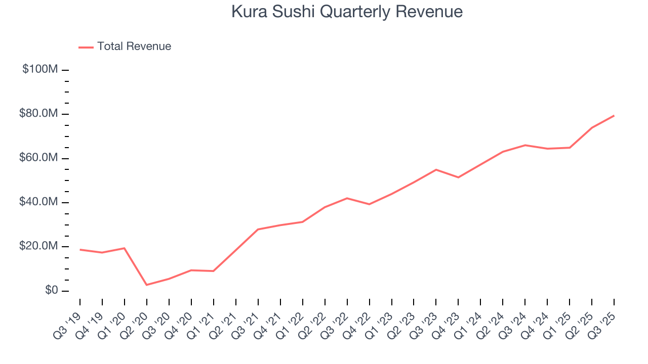 Kura Sushi Quarterly Revenue