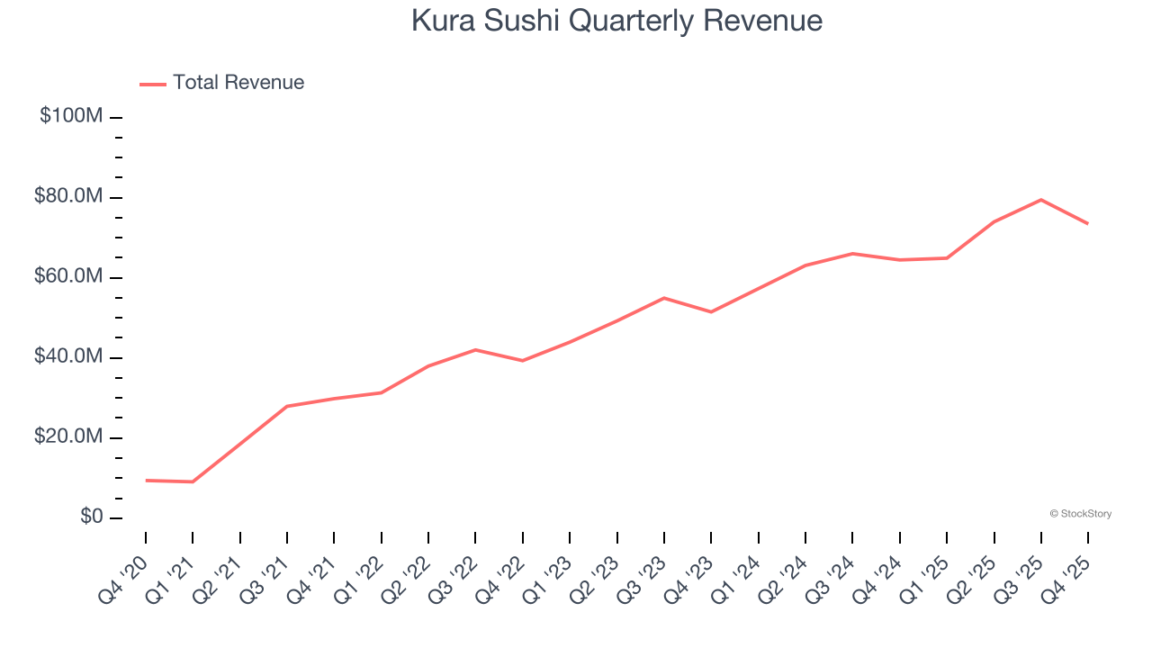 Kura Sushi Quarterly Revenue