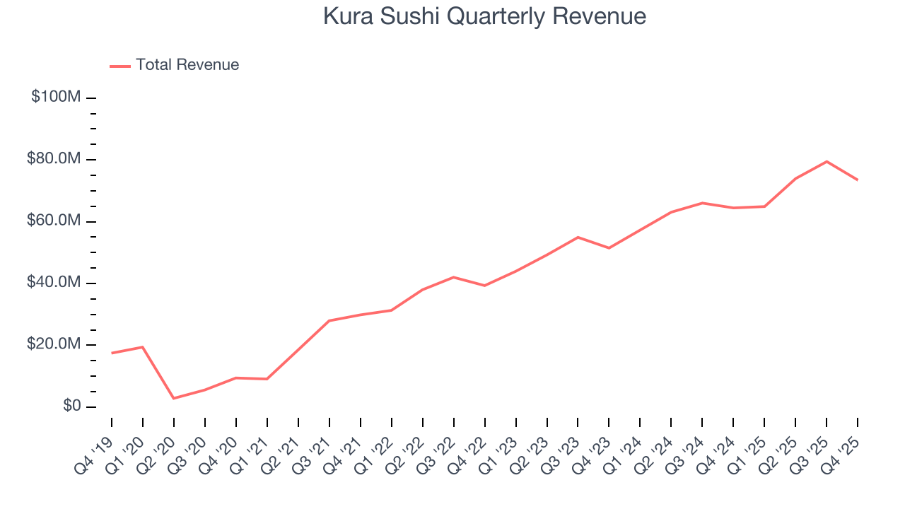 Kura Sushi Quarterly Revenue