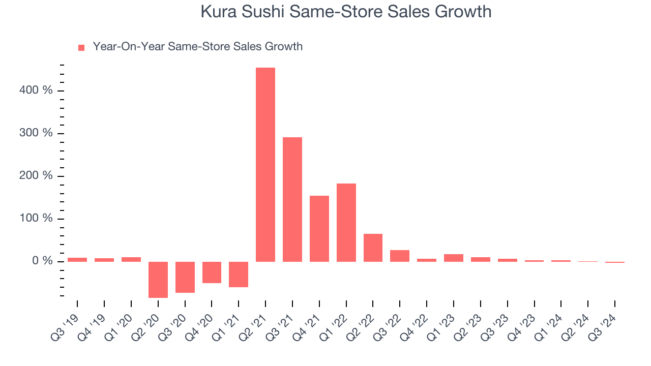 Kura Sushi Same-Store Sales Growth