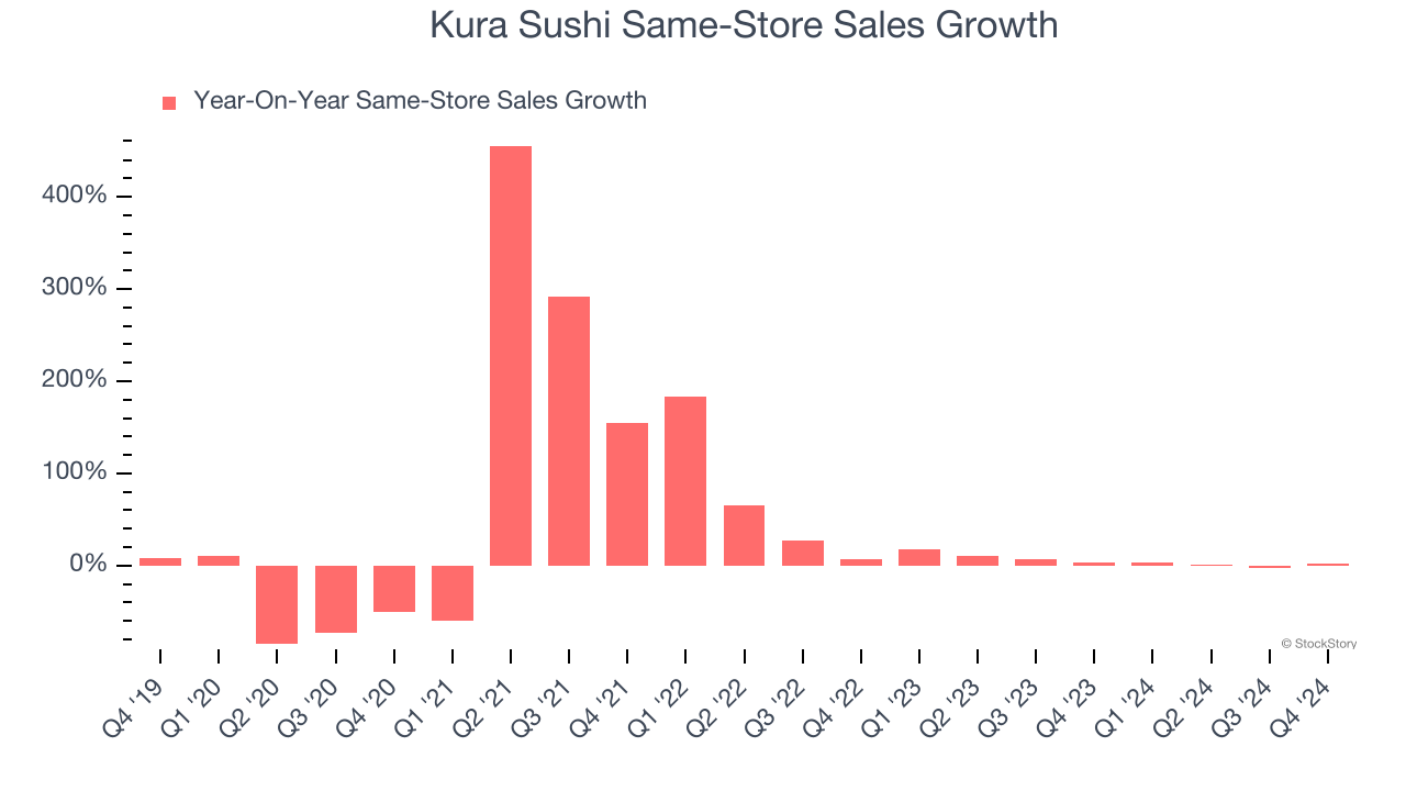 Kura Sushi Same-Store Sales Growth