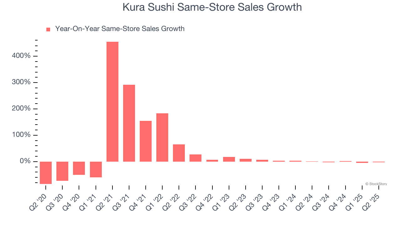 Kura Sushi Same-Store Sales Growth