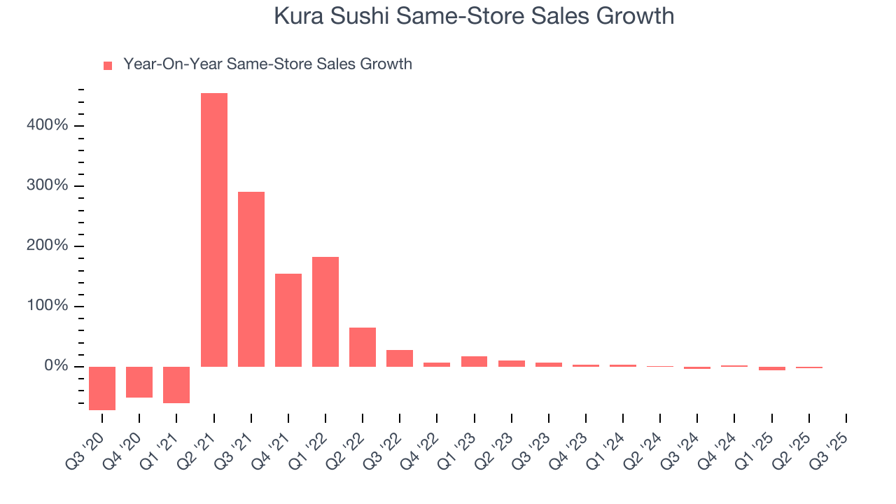 Kura Sushi Same-Store Sales Growth