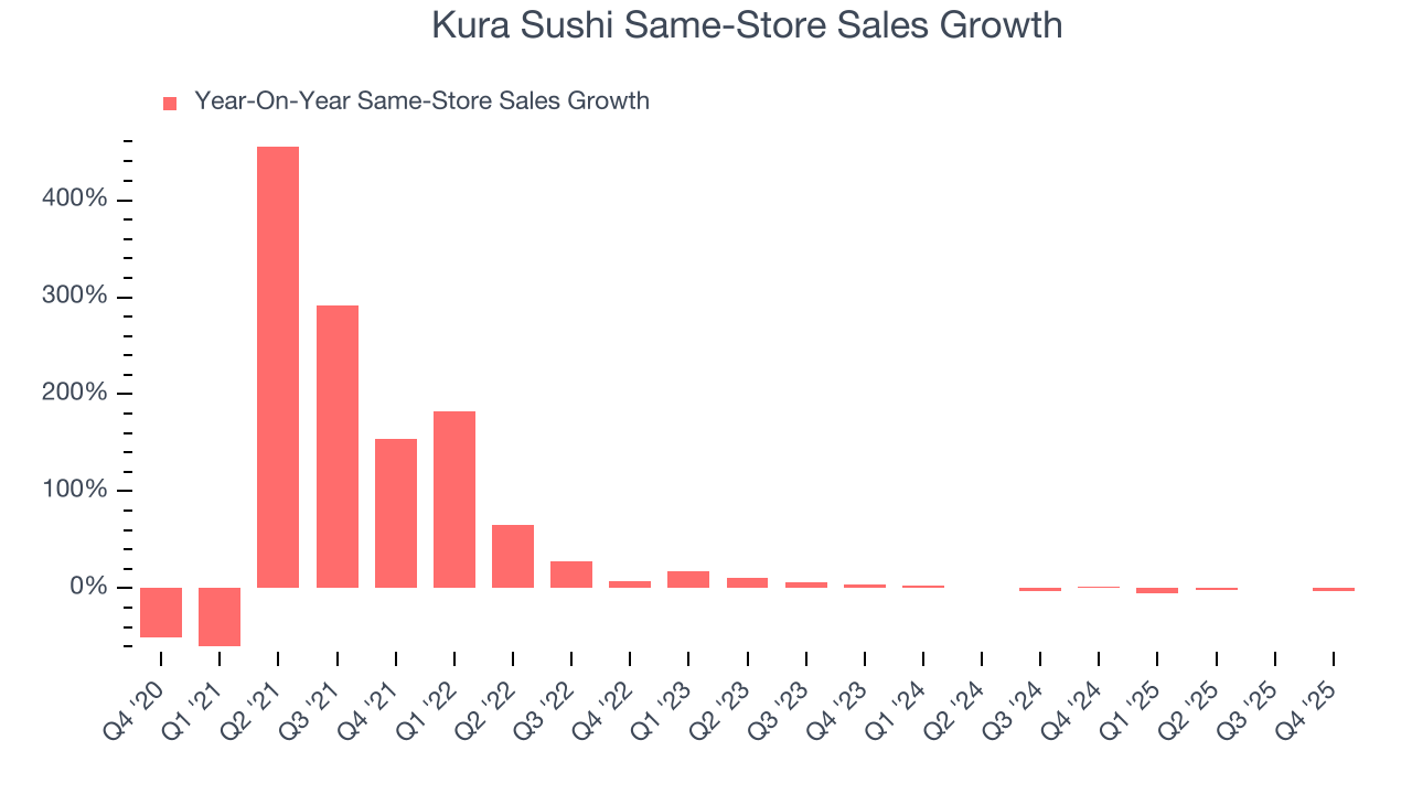 Kura Sushi Same-Store Sales Growth