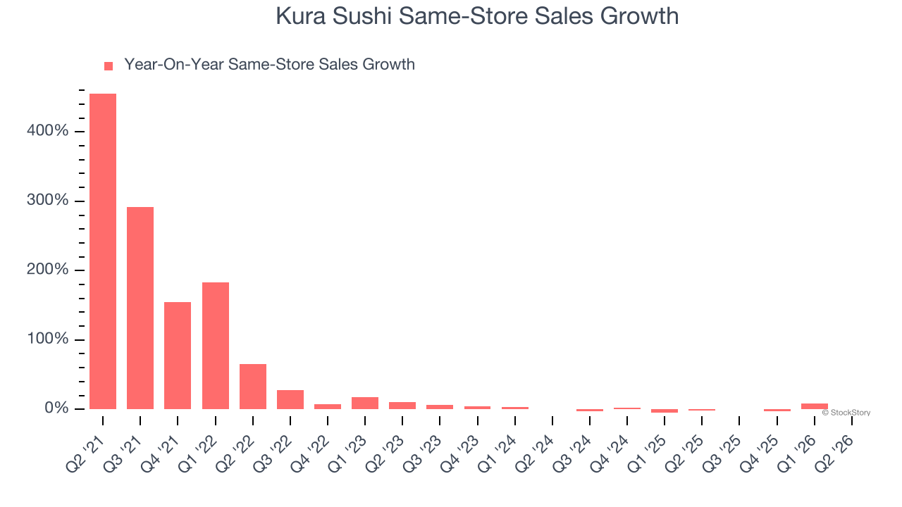 Kura Sushi Same-Store Sales Growth