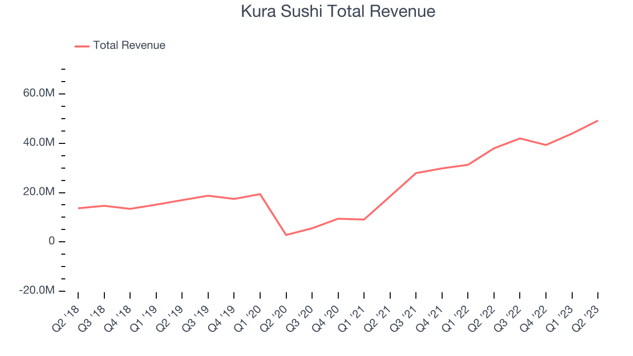 Kura Sushi Total Revenue