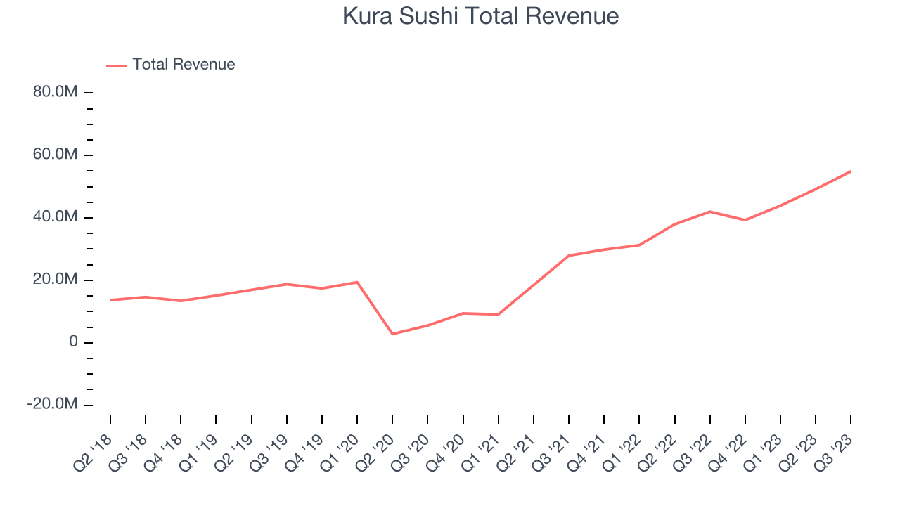 Kura Sushi Total Revenue