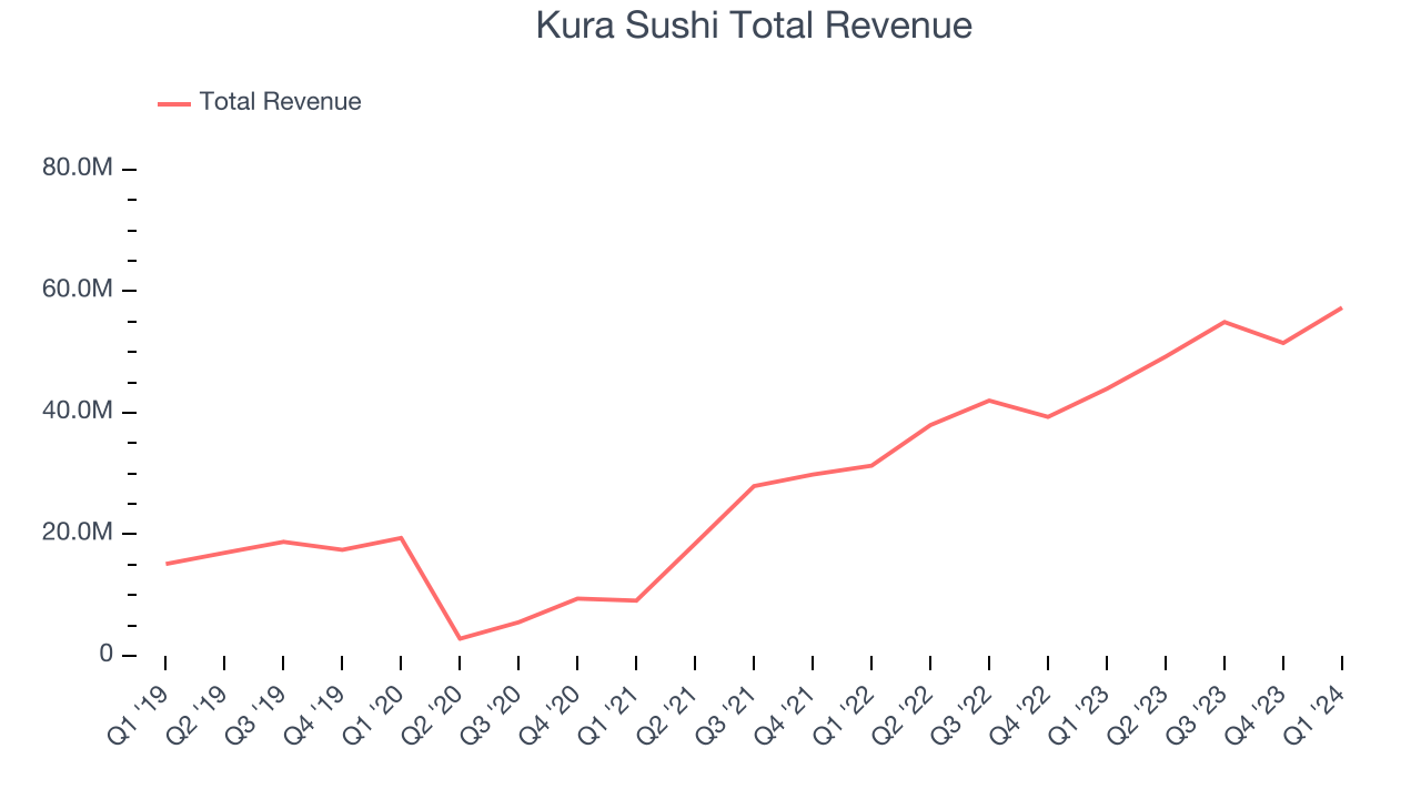 Kura Sushi Total Revenue