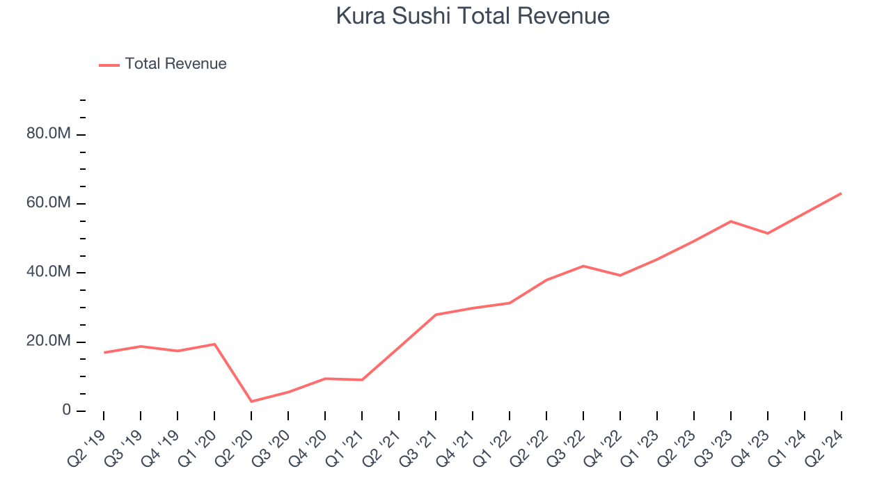 Kura Sushi Total Revenue