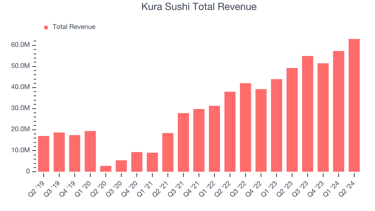 Kura Sushi Total Revenue