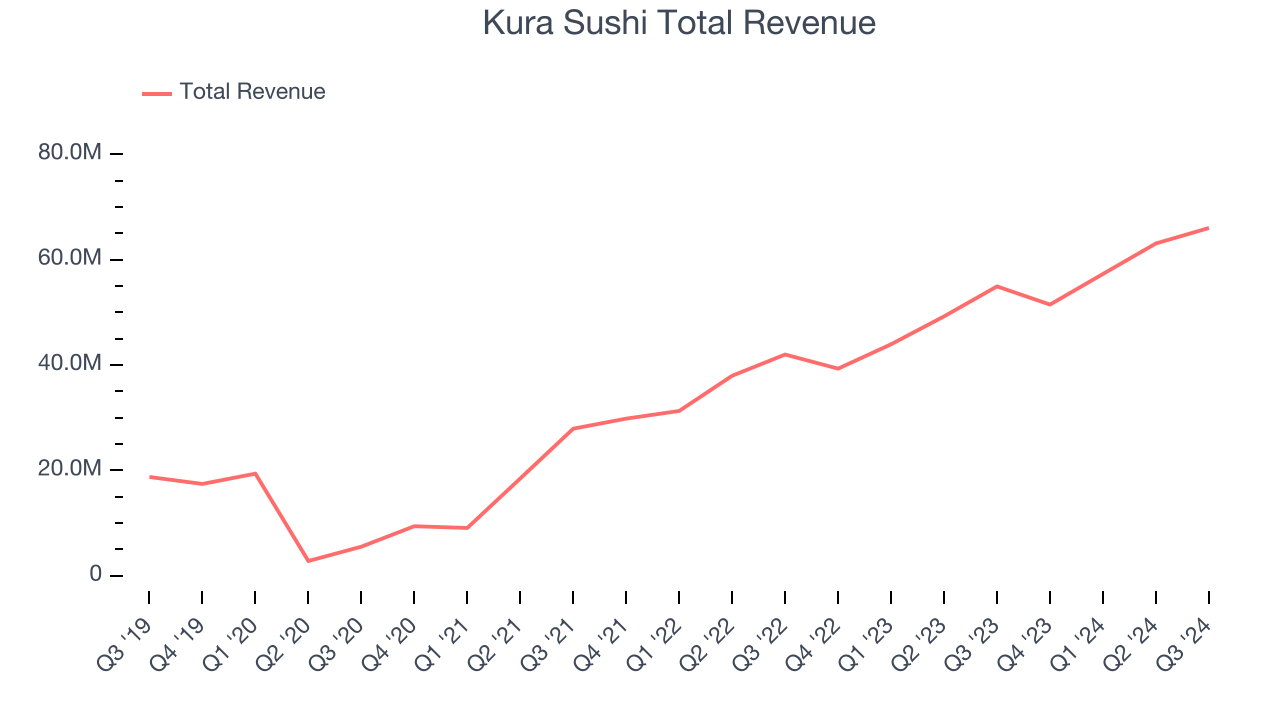 Kura Sushi Total Revenue