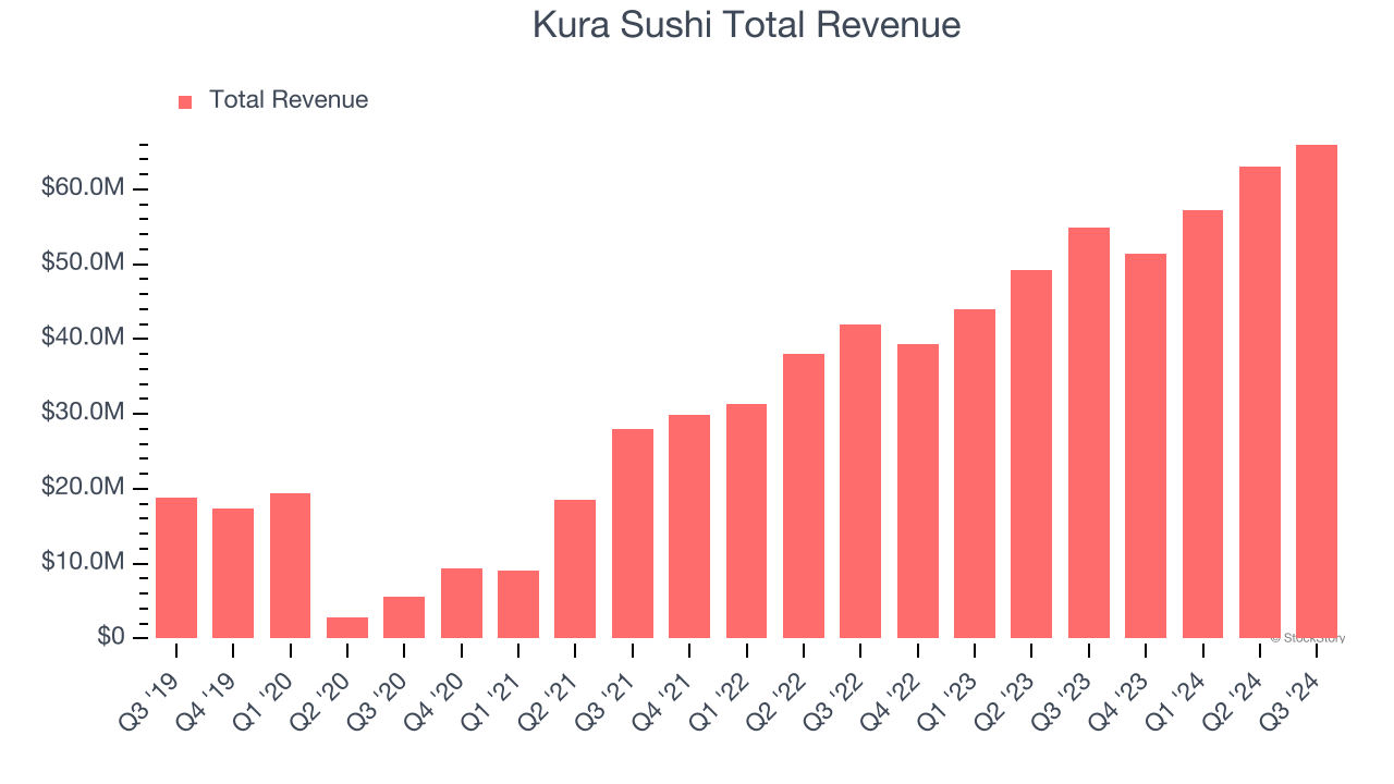 Kura Sushi Total Revenue