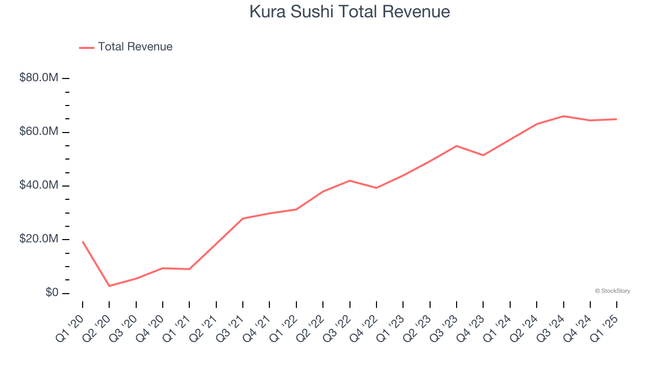 Kura Sushi Total Revenue