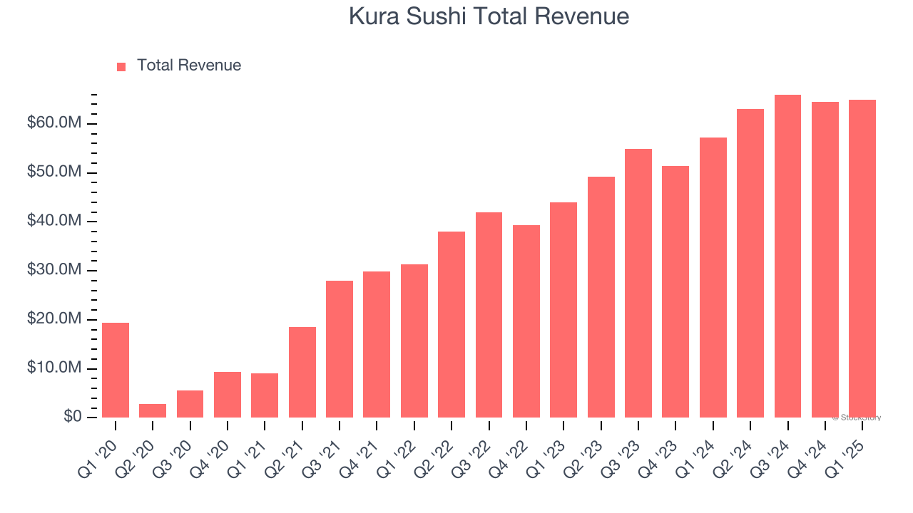 Kura Sushi Total Revenue