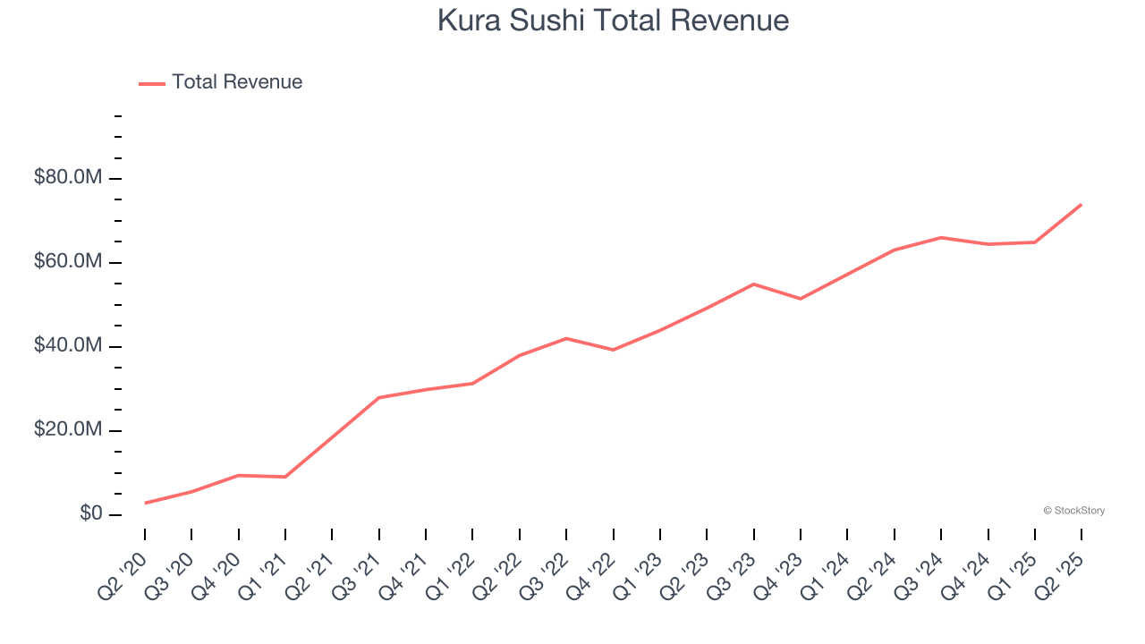 Kura Sushi Total Revenue