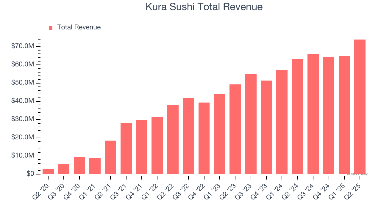 Kura Sushi Total Revenue