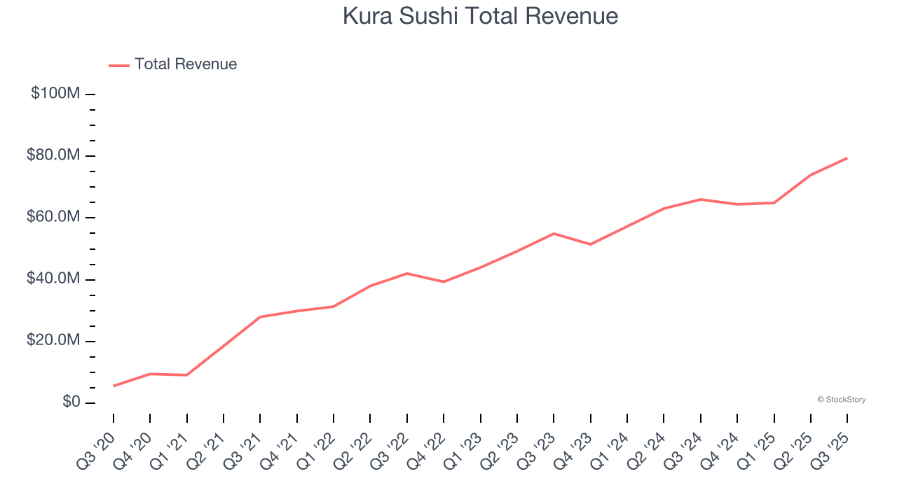 Kura Sushi Total Revenue