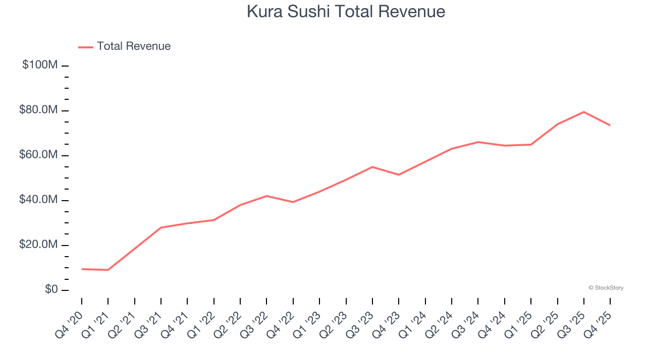 Kura Sushi Total Revenue