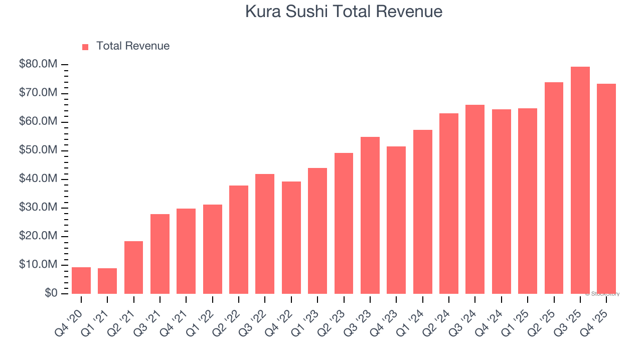 Kura Sushi Total Revenue