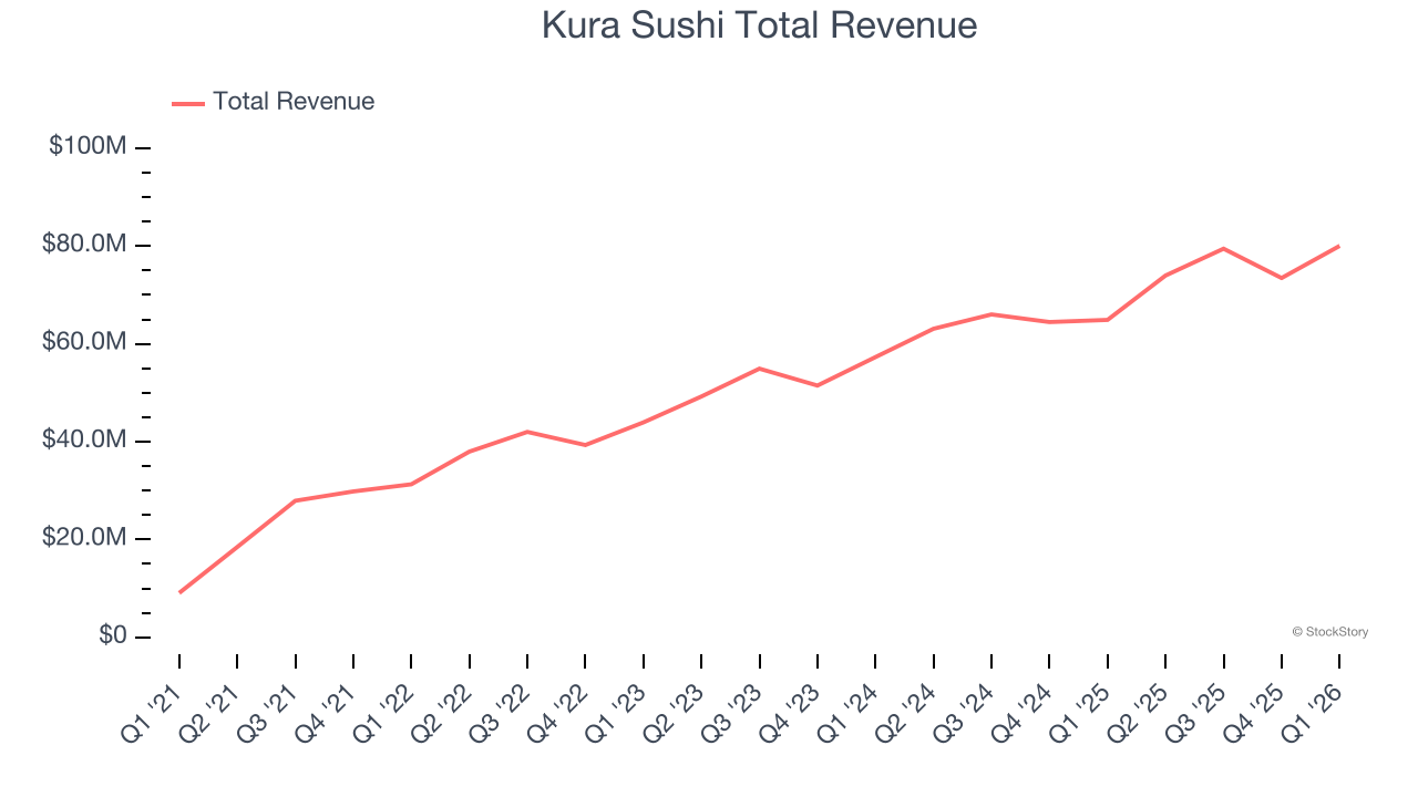 Kura Sushi Total Revenue