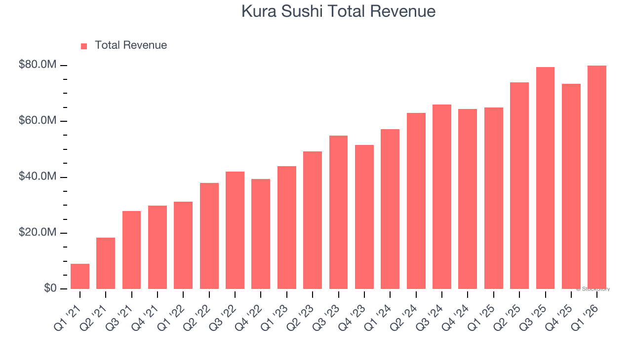 Kura Sushi Total Revenue