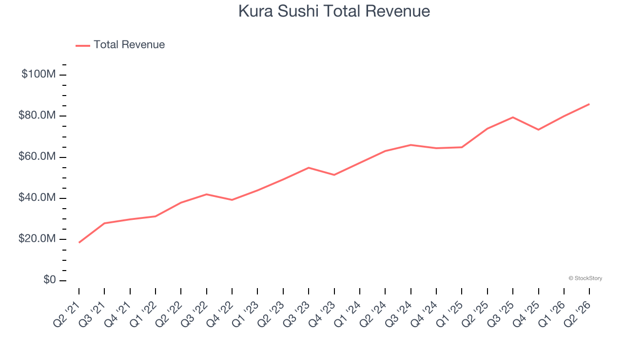 Kura Sushi Total Revenue