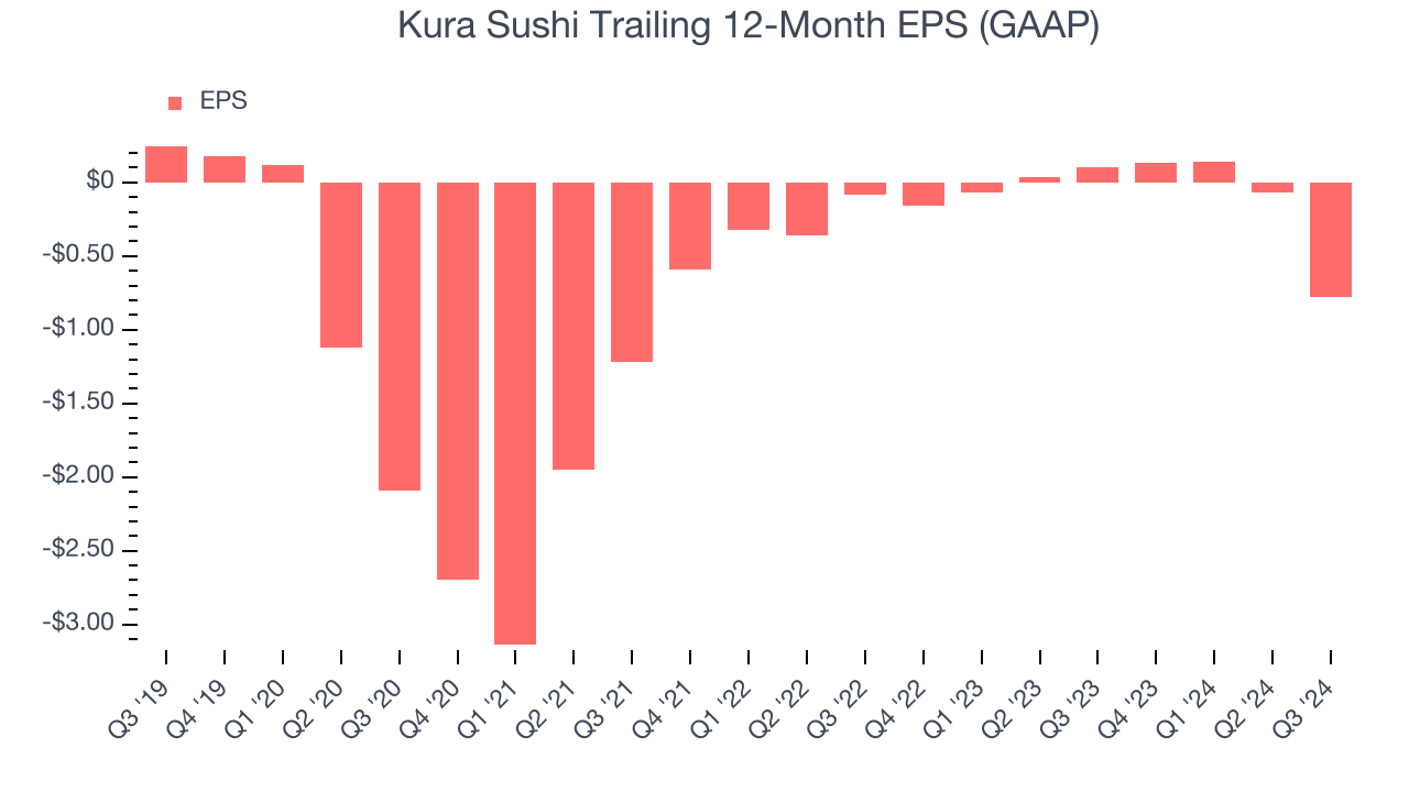 Kura Sushi Trailing 12-Month EPS (GAAP)